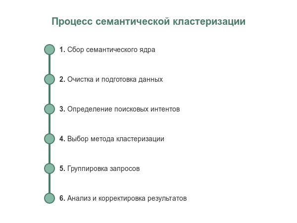 Процесс кластеризации