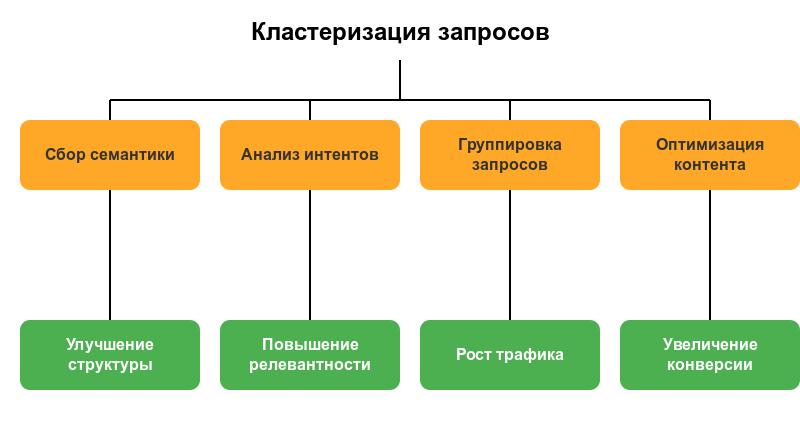 Кластеризация запросов