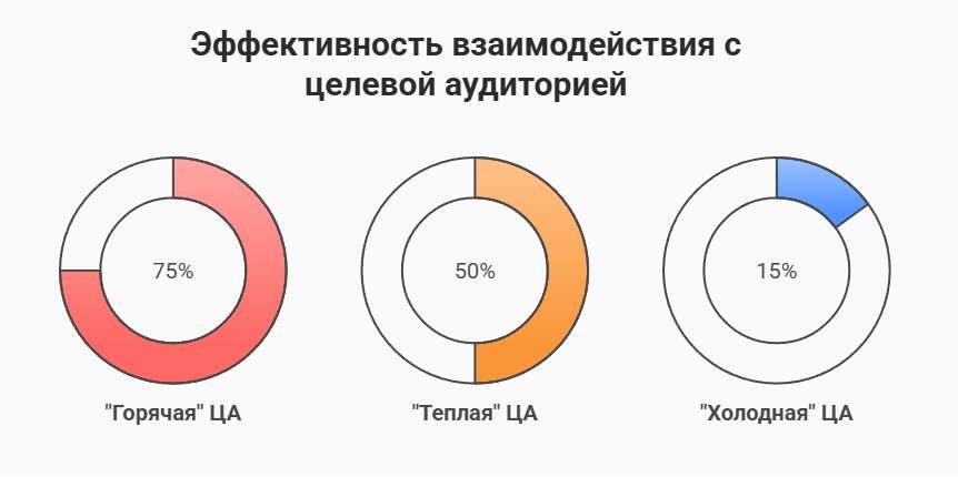 Эффективность взаимодействия с ЦА