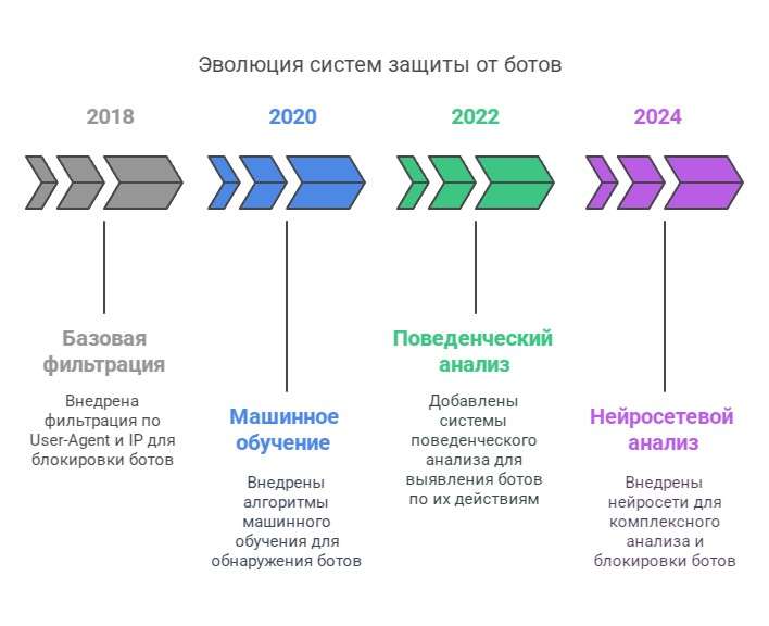 Эволюция систем защиты от ботов