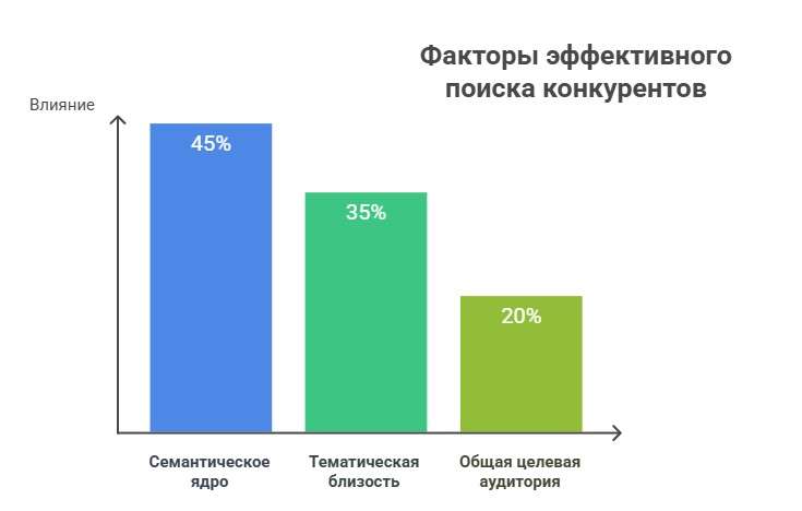 Факторы эффективного поиска конкурентов