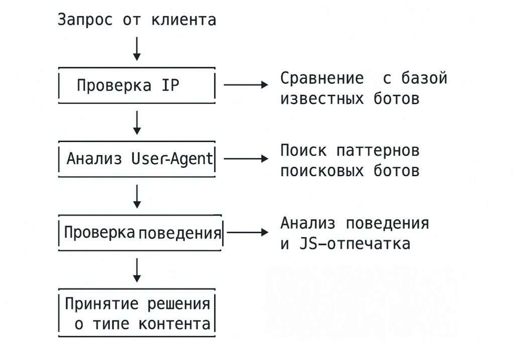 Процесс идентификации посетителя