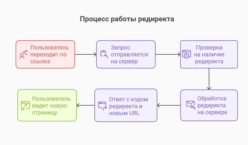 Процесс работы редиректа