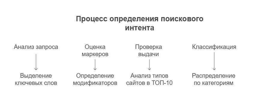 Определение поискового интента