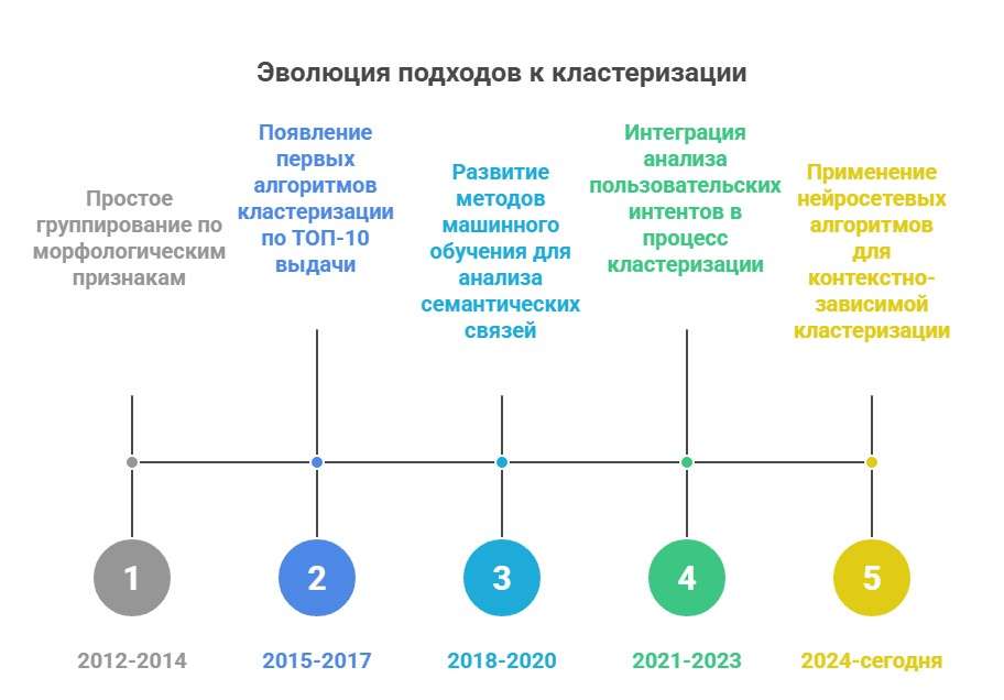 Эволюция в кластеризации