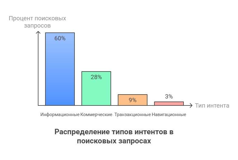 Распределение типов интентов
