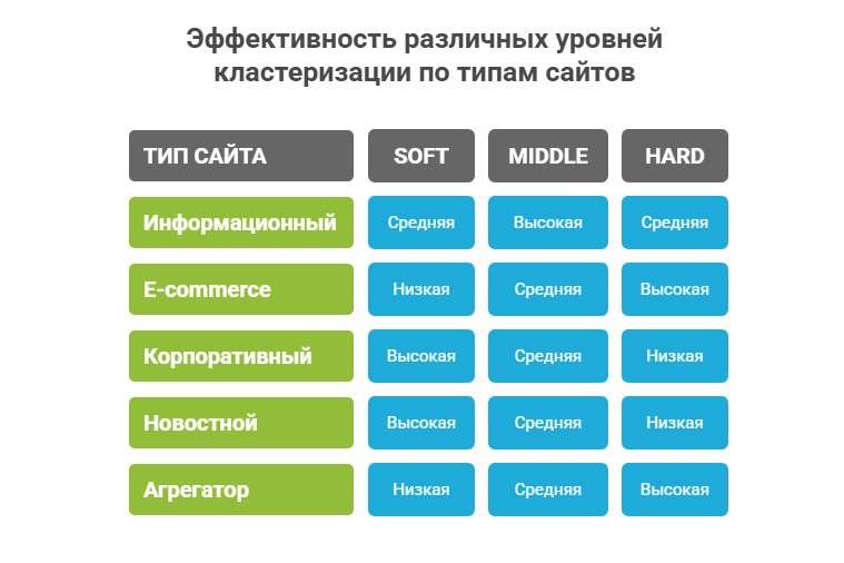 Эффективность уровней кластеризации