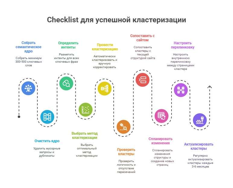 Чек-лист кластеризации запросов