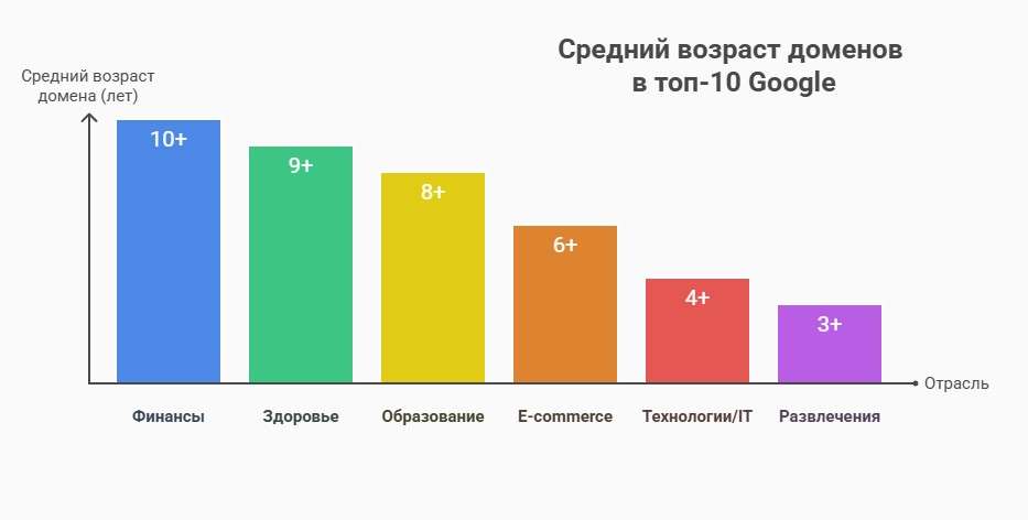 Возраст доментов в ТОП-10 Google