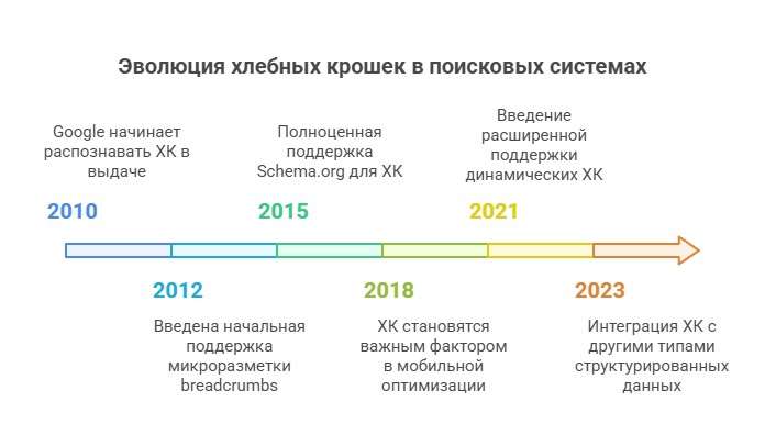 Эволюция хлебных крошек 