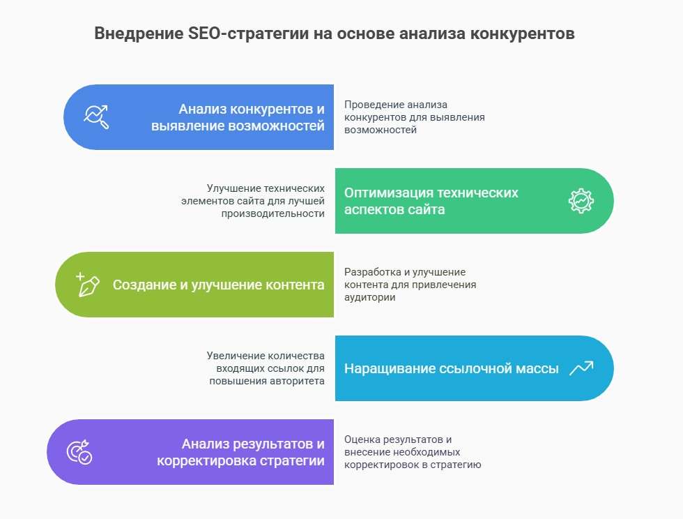 SEO-стратегия на основе анализа конкурентов
