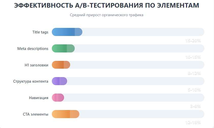 ЭФФЕКТИВНОСТЬ AB-ТЕСТИРОВАНИЯ ПО ЭЛЕМЕНТАМ