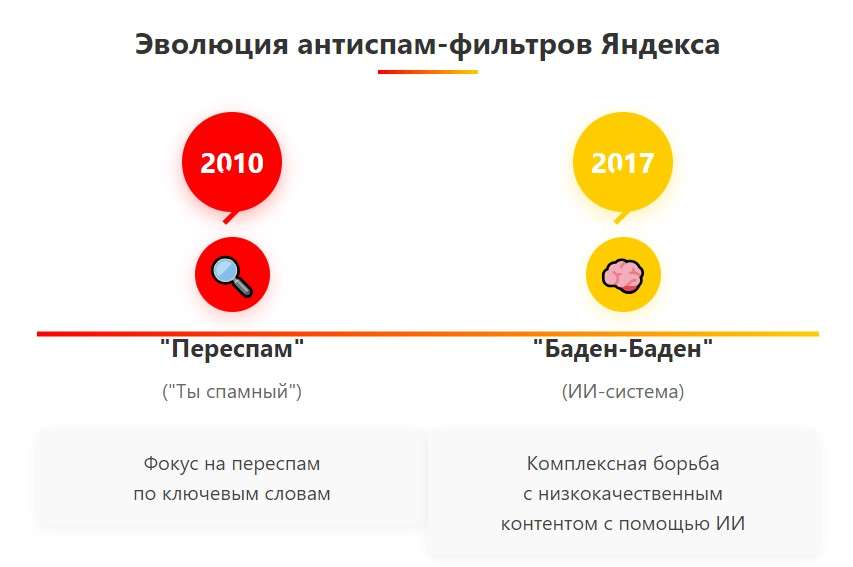 Эволюция антиспам-фильтров