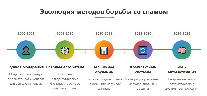 Эволюция методов борьбы со спамом