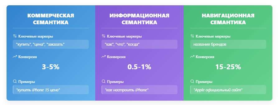 Виды семантики