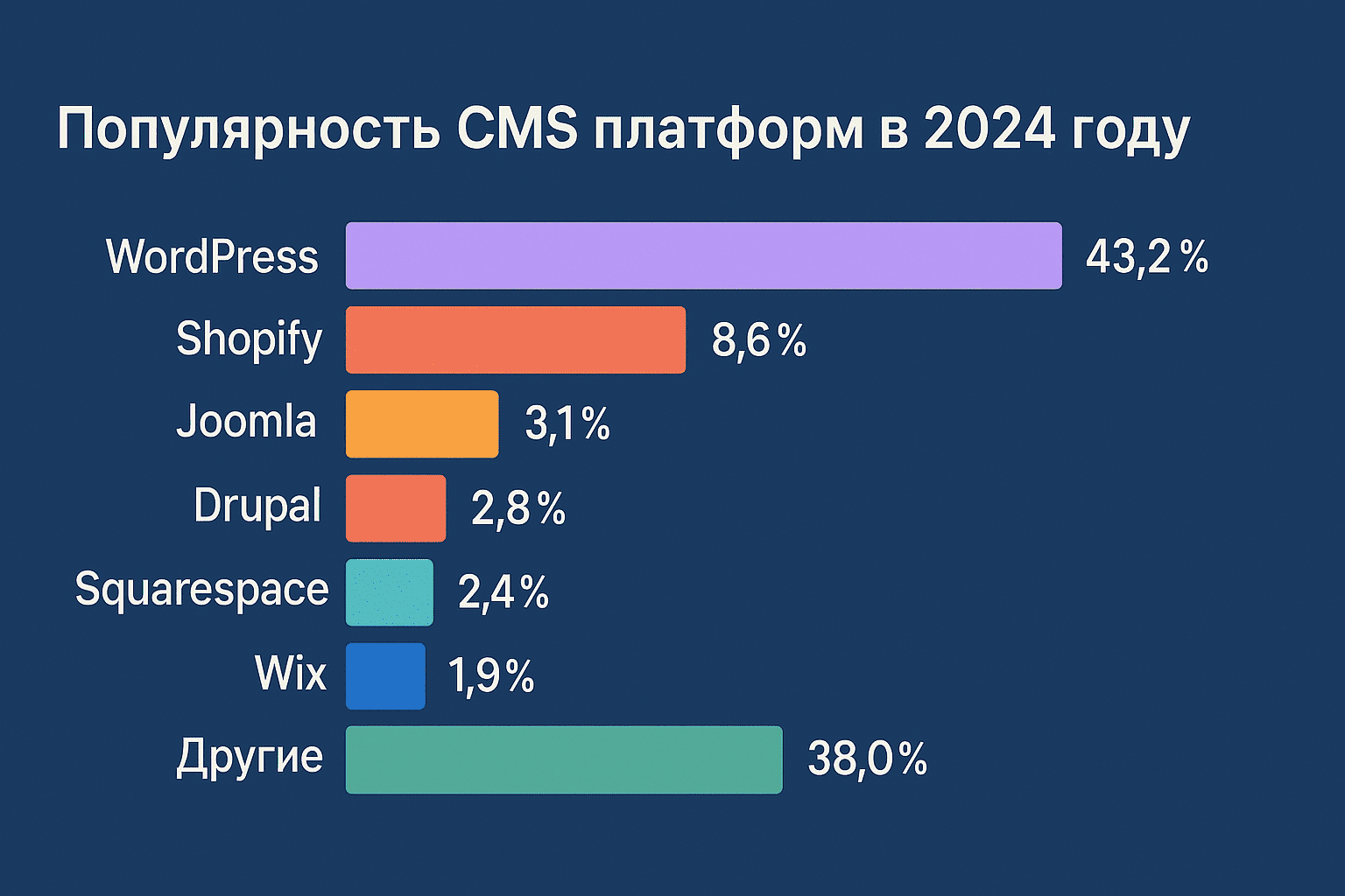 Популярные CMS для сайтов