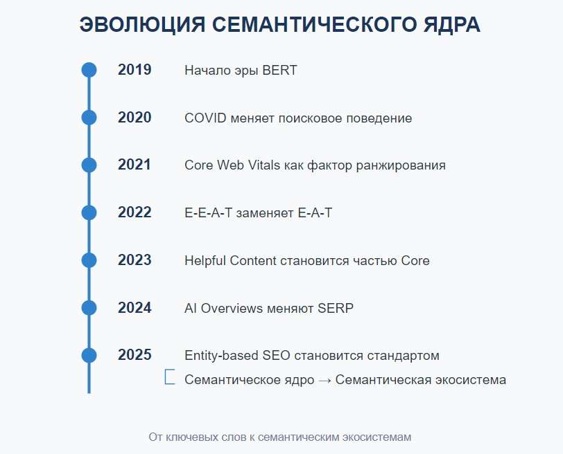 Как менялось семантическое ядро