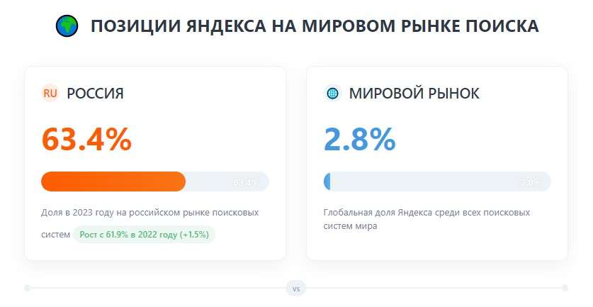 Позиции Яндекса в поиске