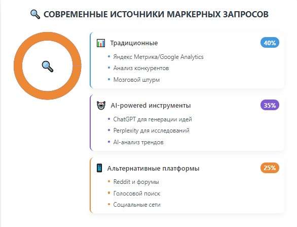 Источники маркерных запросов