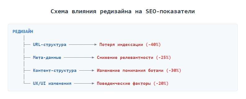 Как редизайн влияет на SEO
