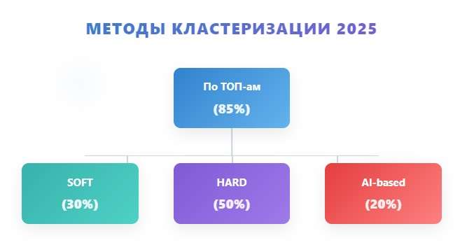 Методы кластеризации