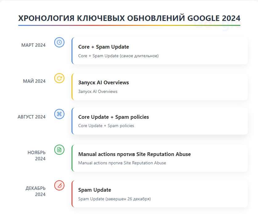 Ключевые обновления в Google