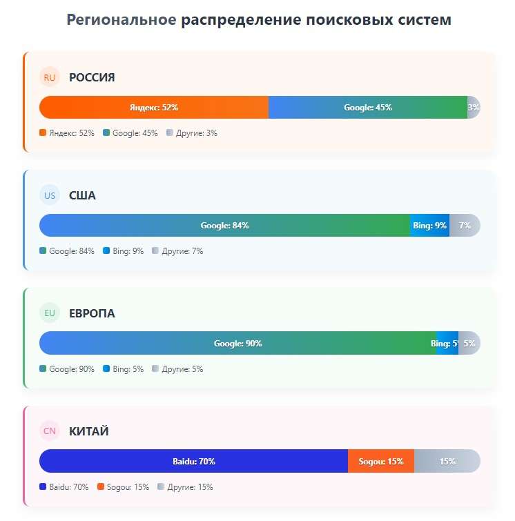 Как распределяются поисковые системы в мире