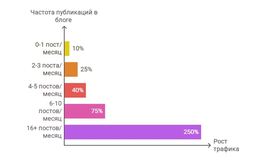 рост трафика
