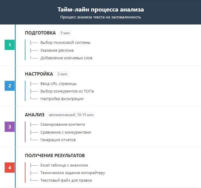 Процесс анализа текста 