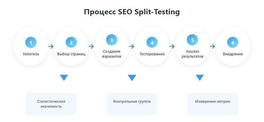 Процесс SEO AB-тестирования