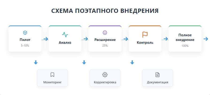 СХЕМА ПОЭТАПНОГО ВНЕДРЕНИЯ