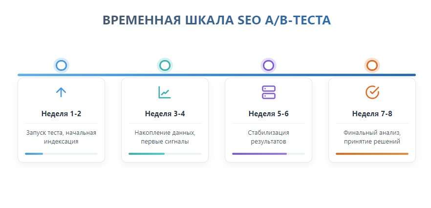 ВРЕМЕННАЯ ШКАЛА SEO AB-ТЕСТА