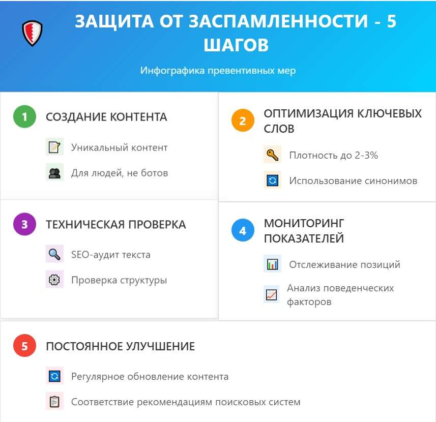 ЗАЩИТА ОТ ЗАСПАМЛЕННОСТИ