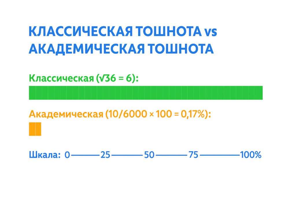 Классическая тошнота seo