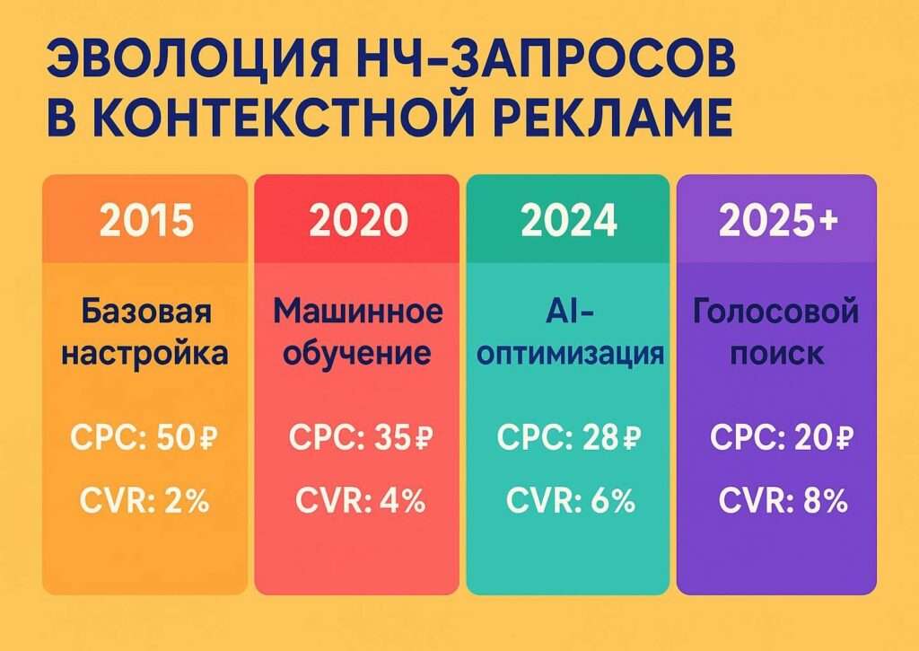 НЧ запросы