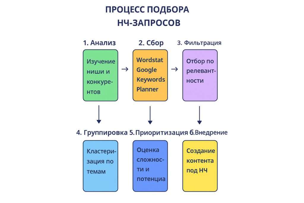 Подбор НЧ запросов