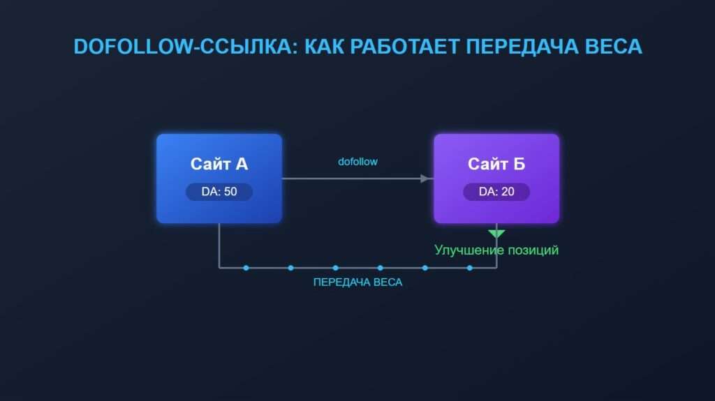 dofollow ссылка