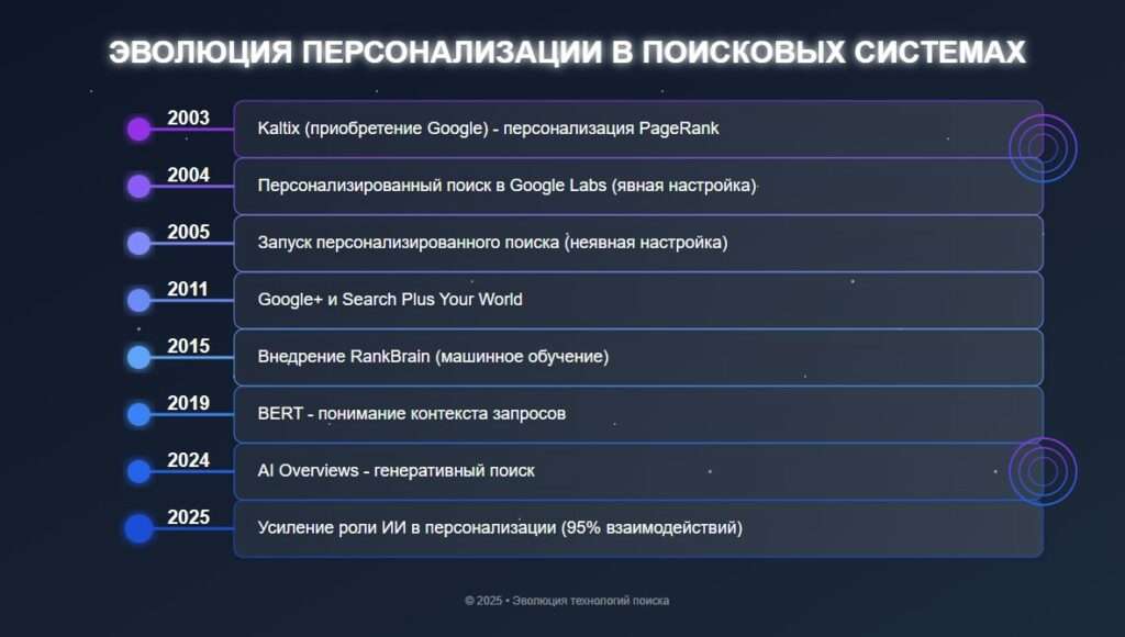 персонализация в поисковиках