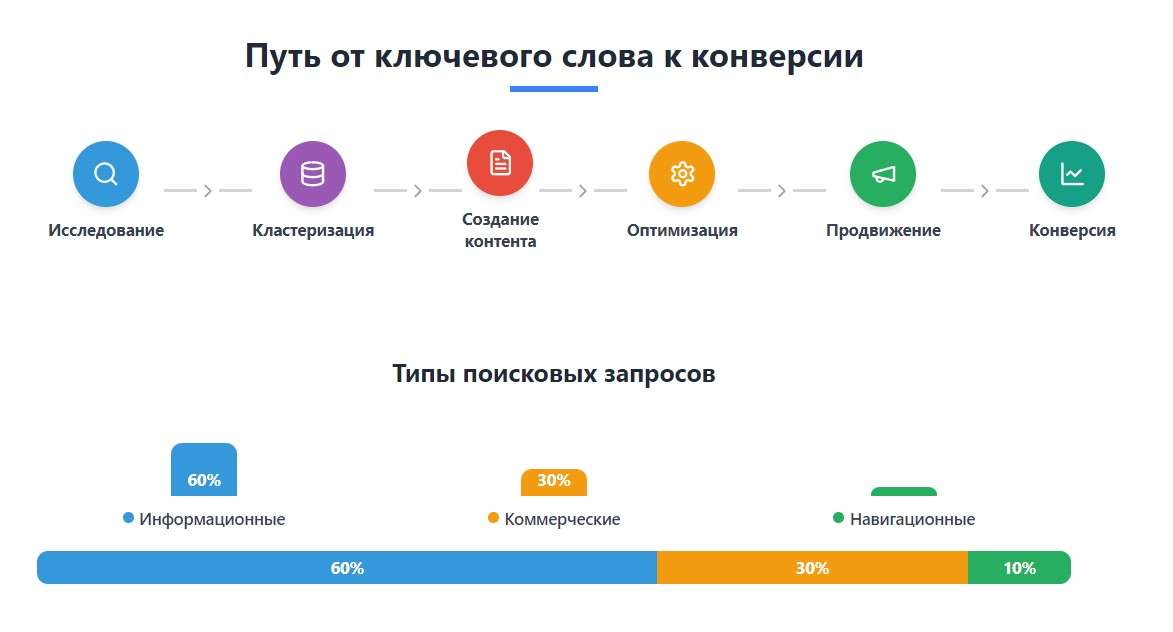 Ключевые слова и конверсия