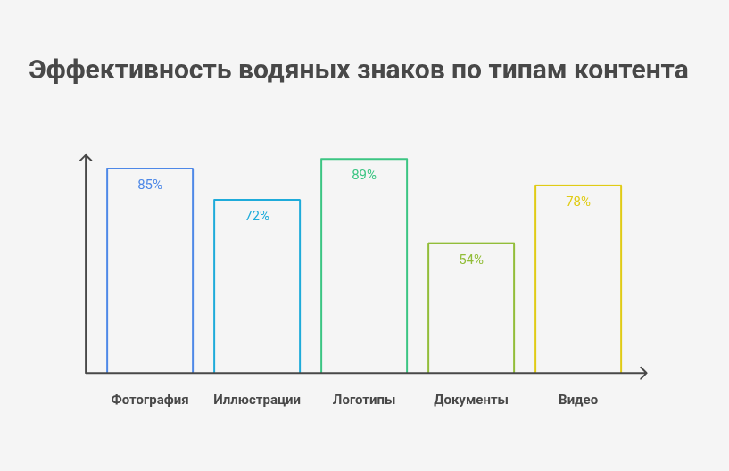 Эффективность водяных знаков