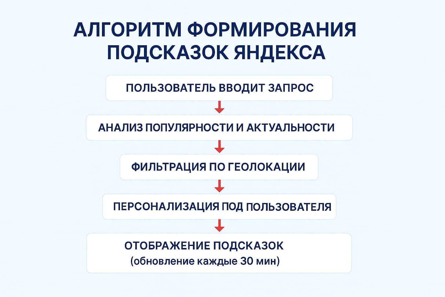 Как Яндекс формирует подсказки
