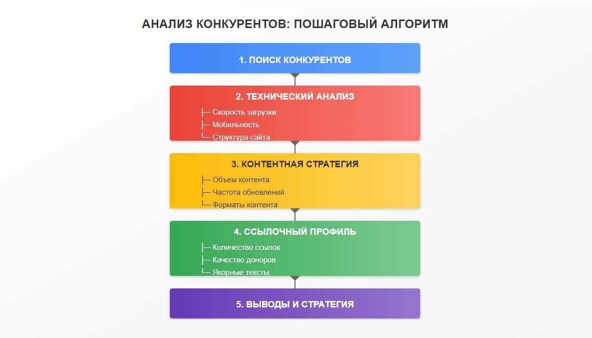 Анализ конкурентов
