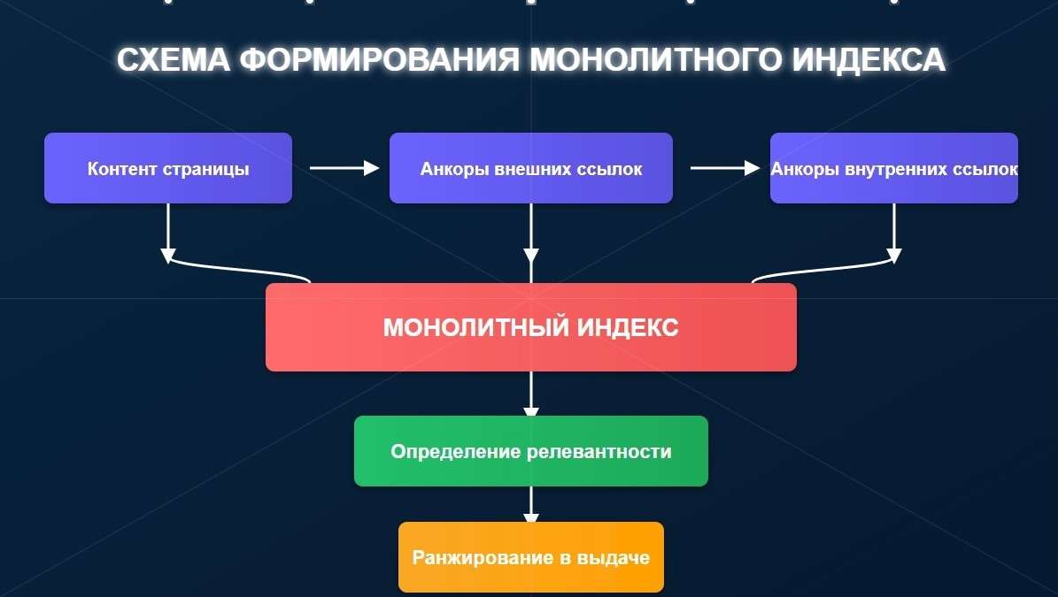 Формирование монолитного индекса