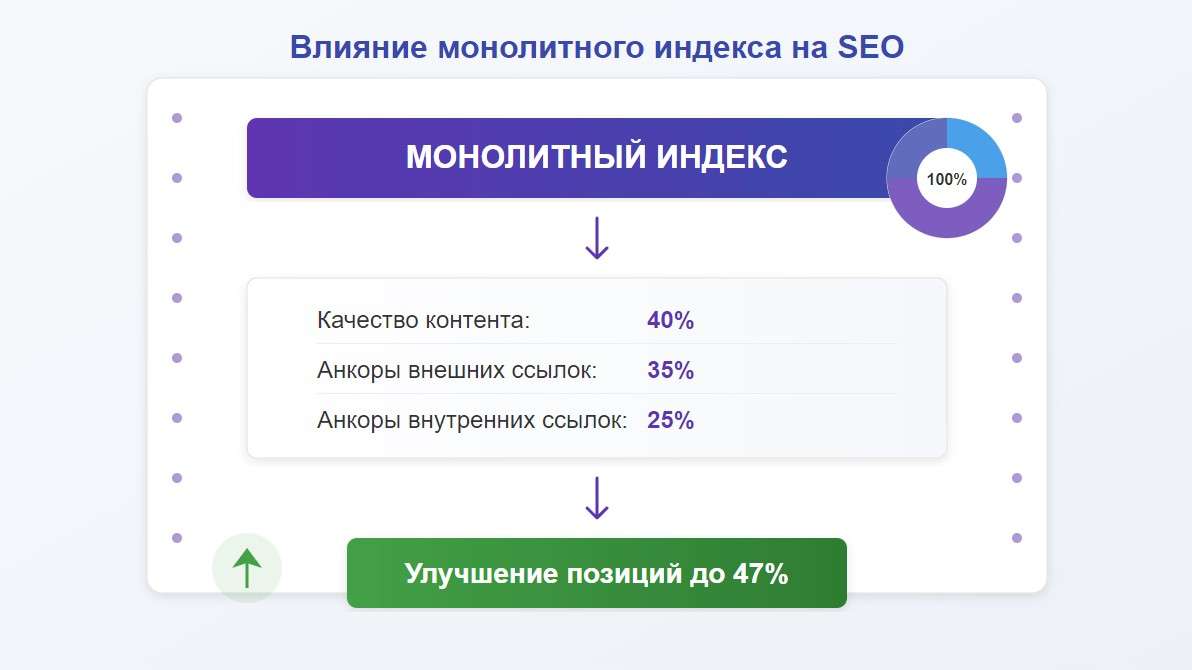 Влияние монолитного индекса