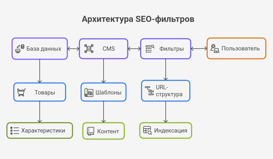 Архитектура SEO фильтров