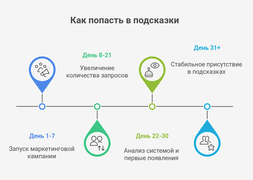 Как попасть в поисковые подсказки