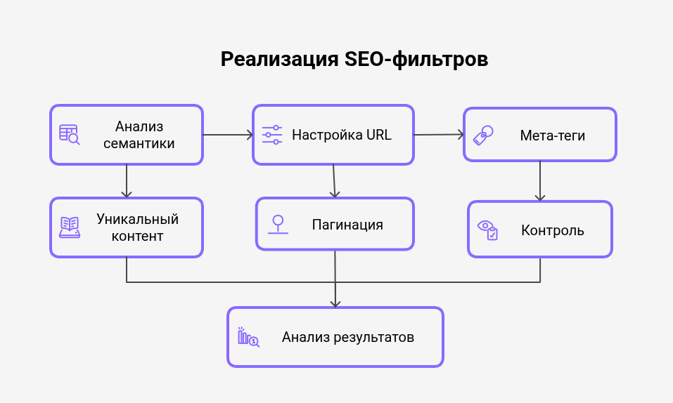 Реализация фильтров на сайте