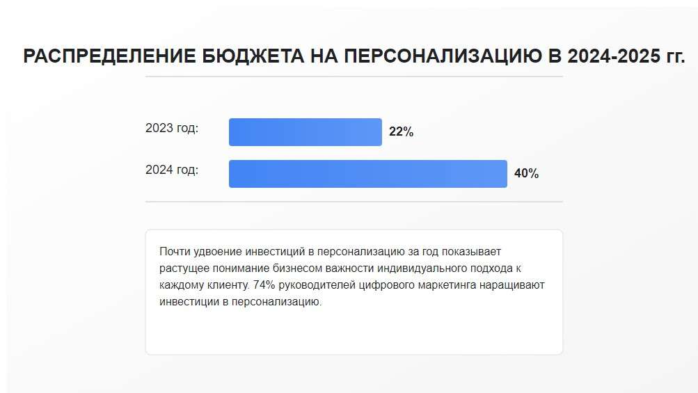 бюджет на персонализацию