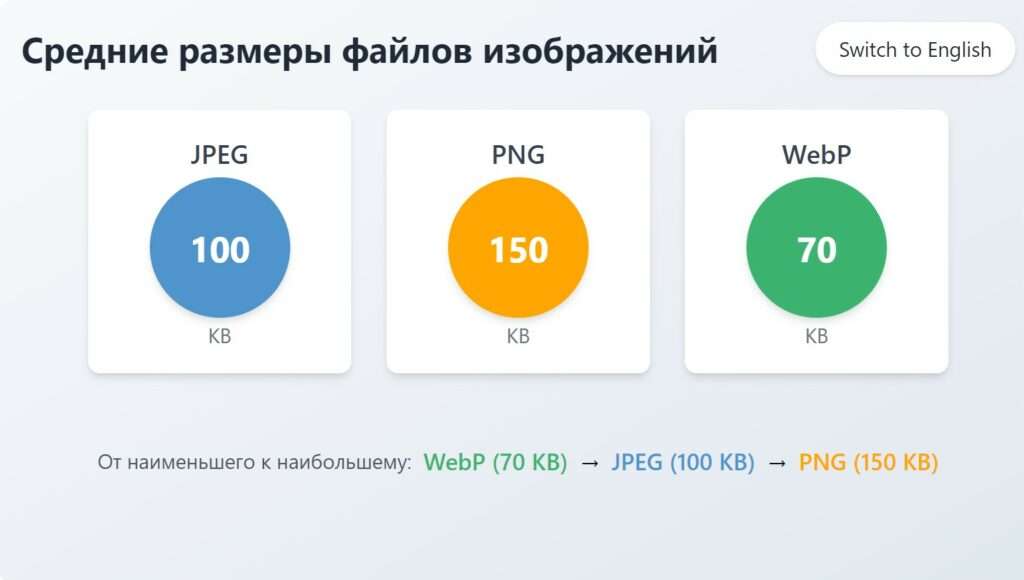 средние размеры файлов