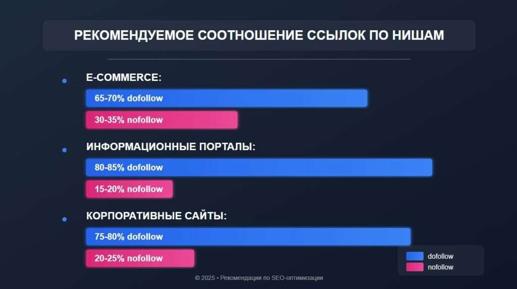 соотношение ссылок по нишам